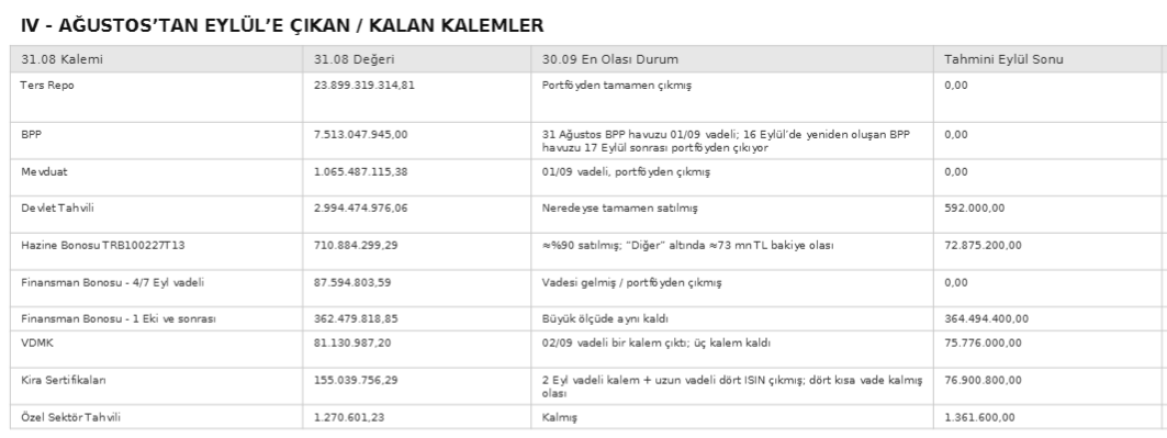 mrduyu's tweet photo. @PikselGezgin @DarkVader0644 Finansman bonosu, kira sertifikası, VDMK vb. gibi kalemlerden dolayı o çok az getiri. Ekim'e kalacak kalemler aşağıdaki olacak büyük ihtimal. https://t.co/8FEV9TiWXV