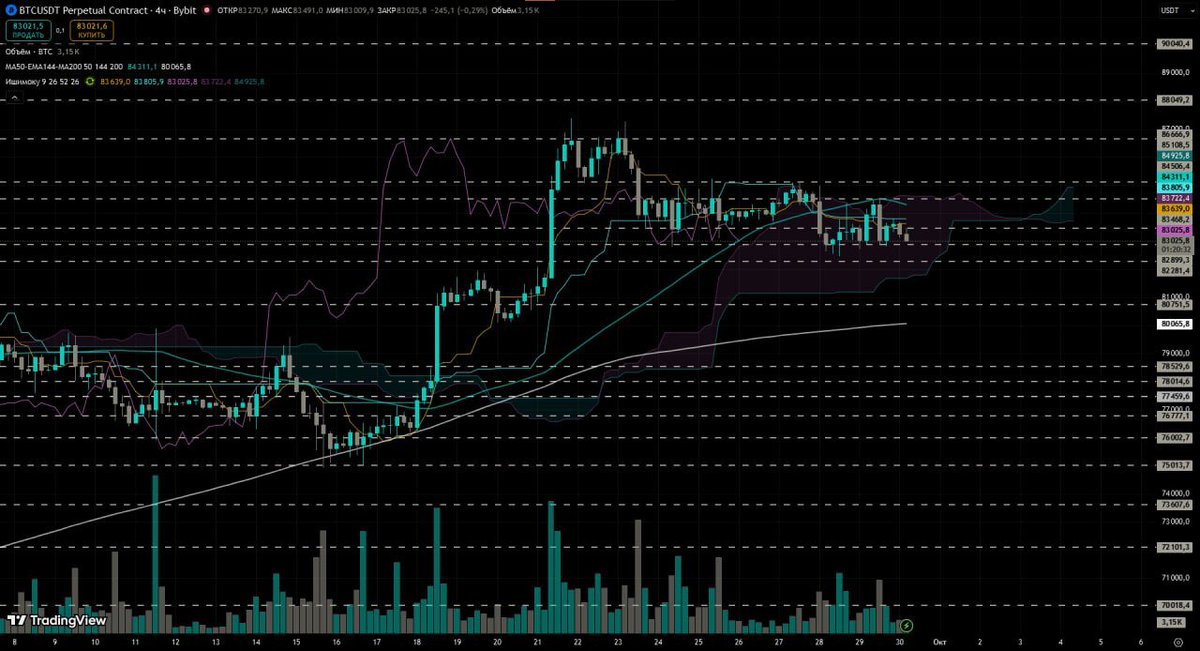 MaisonCypher's tweet photo. $BTC We Continue to Consolidate

Recently, volatility on the asset has noticeably decreased. We're squeezed into a narrow range of $82,900–$84,500, from which, judging by the looks of it, we'll break out to the downside.

Since quite a lot of liquidity has accumulated below, we will most likely go to collect it before the next push to the upside.

However, we are still within the cloud, and buyers have a chance to hold the price here and not drop below, but I would assign a lower probability to that scenario.