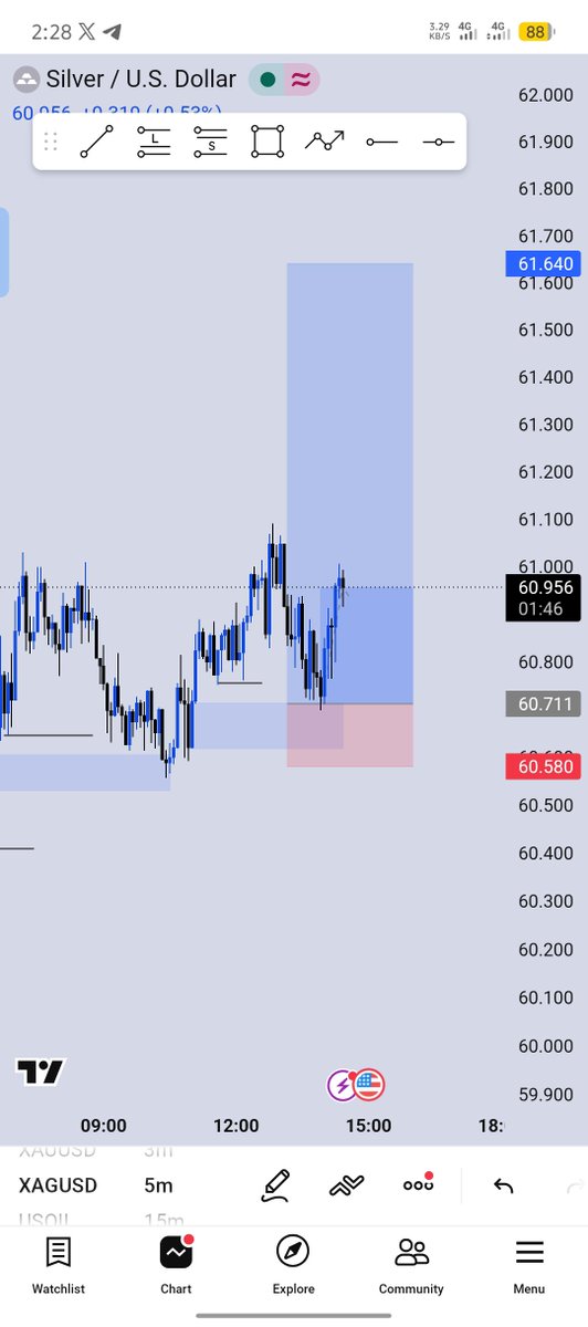 sato_shi_7's tweet photo. #XAGUSDππββοΈ
7RR
Delivered π
Structure>> liquidity>> poi
#Onlytime #consistencyππββοΈ https://t.co/0lzIMkBiyi