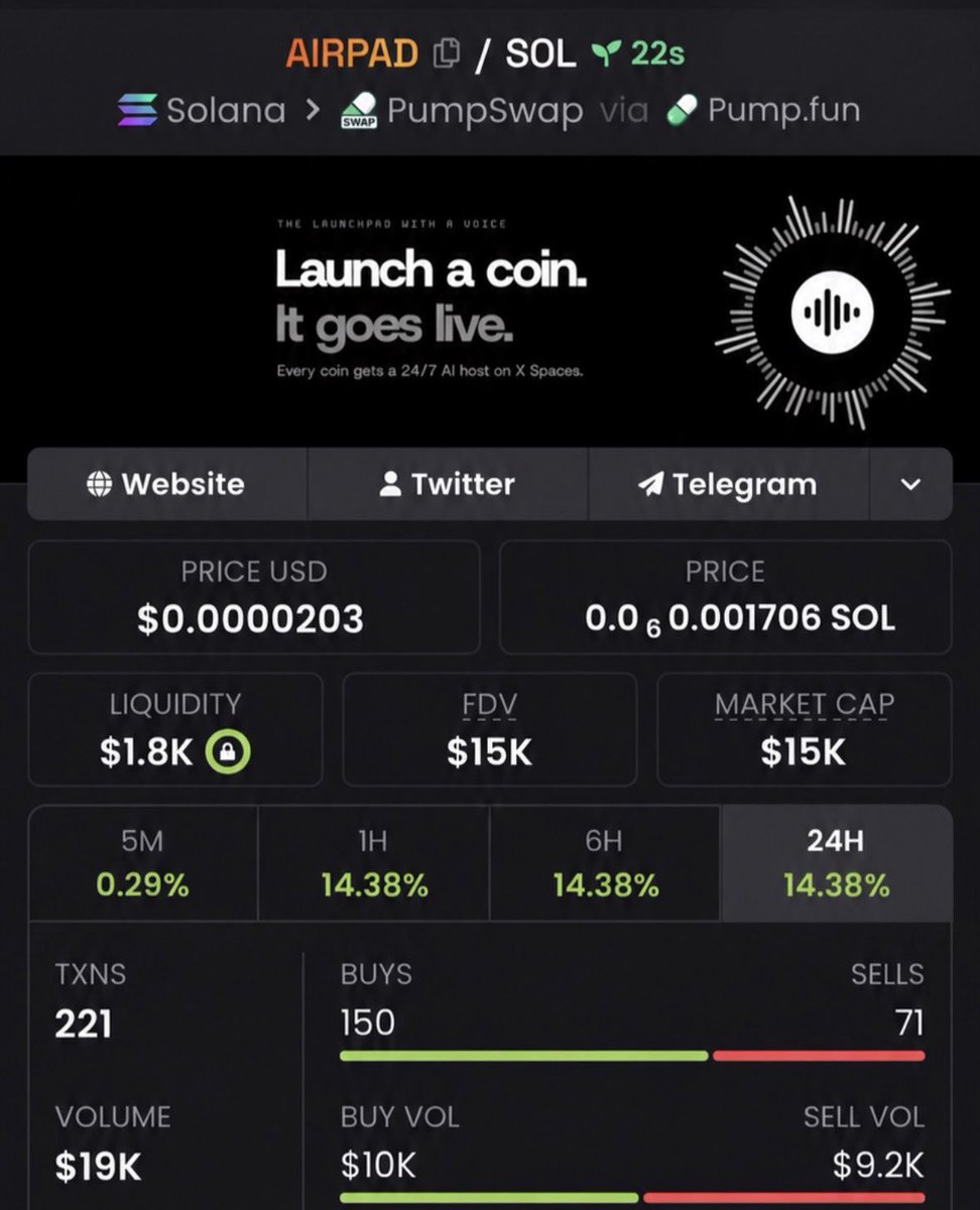 EarlyChad_'s tweet photo. $AIRPAD — $15K 🚀📈

CA: 6ZG6fMHaE7NpubJr16G8nFLBg91rH5kU5SVpqUmQpump

Watching this one closely. 👀

#Solana #CryptoAlpha #Memecoin #Degen #bbvpicks4 https://t.co/rBP4SGezXP