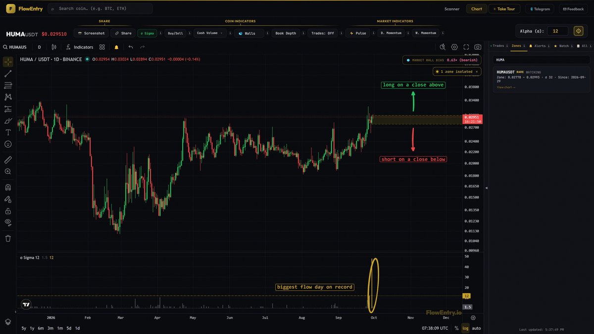 flowentry's tweet photo. someone just gave $HUMA its biggest flow day on record. https://t.co/E9EGApqafa