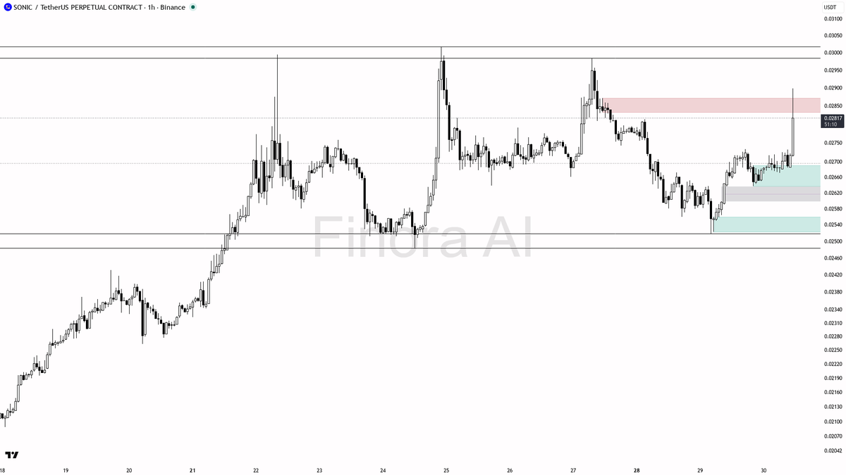 💪 36.3x volume on $SONIC reads like aggressive absorption into the break

- my bias is bullish here on the 1h — structure already printed a higher high and hig