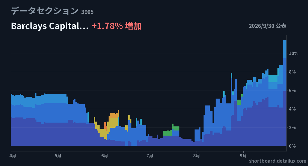 kikan_watch's tweet photo. 9/30の機関投資家の空売り公表（多い順）
① データセクション 5.90%（+1.78）
　Barclays
② リンカーズ 1.58%（+1.58）
　個人
③ ダイヘン 1.69%（+1.51）
　Nomura
④ ほくほくフィナンシャルグ… 1.47%（+1.27）
　Jump Trading Pacific
#空売り #日本株 https://t.co/CTYiWc0l2D