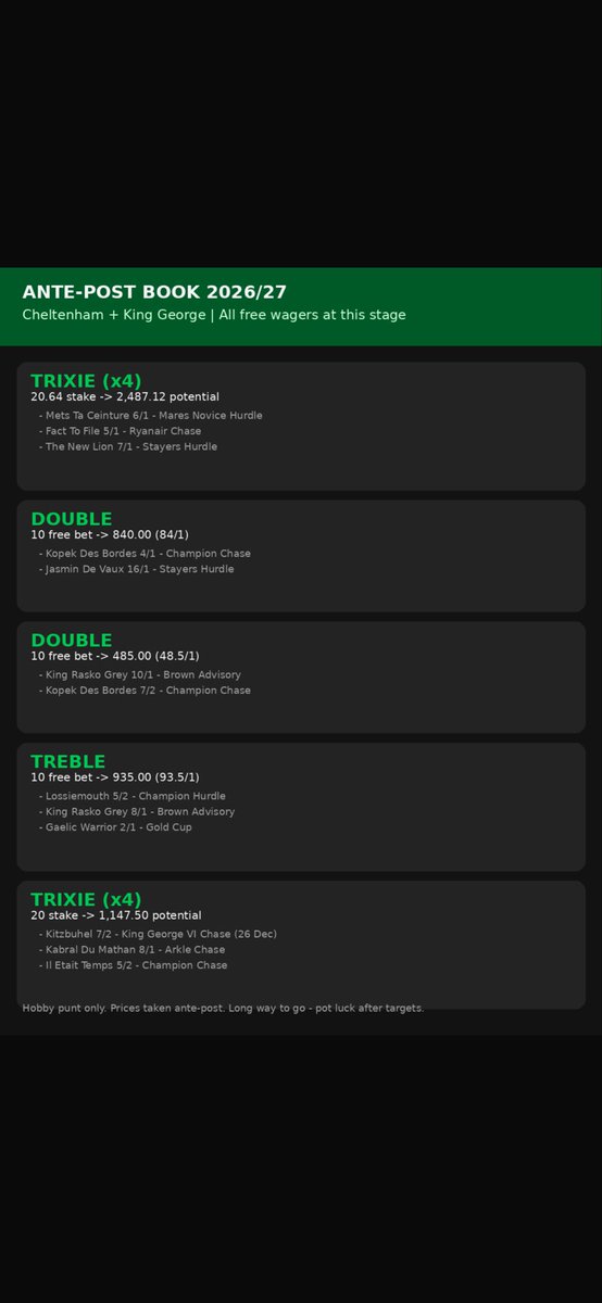 CheltAnte's tweet photo. Our ante-post book for 26/27.

All wagers at this stage are after a win if we hit we take a shot and hope we get them right.

Ante-post this far out is near impossible, we just try get them in the right races, after that it's pot luck! 🤞

#Cheltenham #AntePost #Horseracing https://t.co/aGImjNftF5