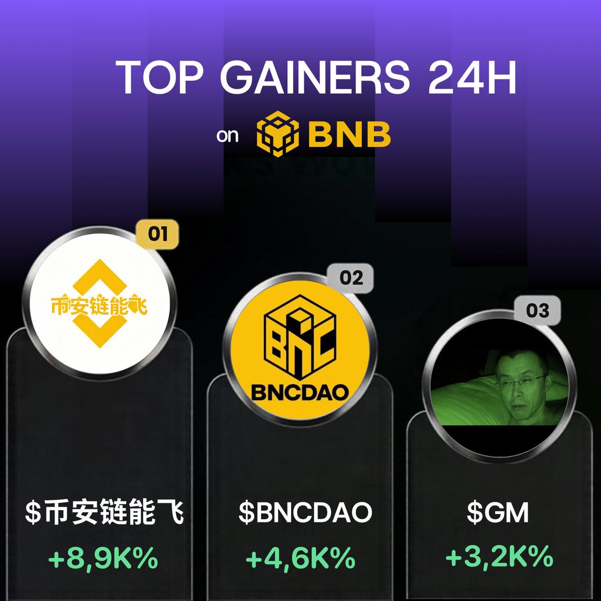 moonrushradarx's tweet photo. What’s getting attention on BNB today 🔥
$BNCDAO $GM 
Which one are you following? https://t.co/2wnqrZmDUW