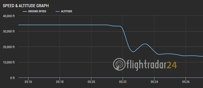 flightradar24's tweet photo. Between 05:22:07 and 05:22:36 flight #FZ1073 dropped from 30,875 feet to 16,750 feet (-14,125 feet in just 29 seconds) https://t.co/hHfnX7cKWI