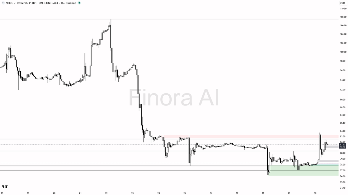 🟢 $ZHIPU +4.5% vs bearish BTC tape — 1h bullish structure still intact

- my bias is bullish here on the 1h structure (HH/HL intact), but this is a counter-tre