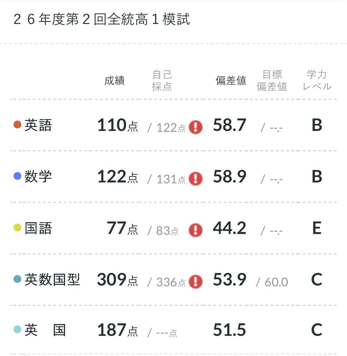 imgodofmath's tweet photo. ひどすぎる結果どうぞ駿台でばんかいする https://t.co/xtDJHtKtFM
