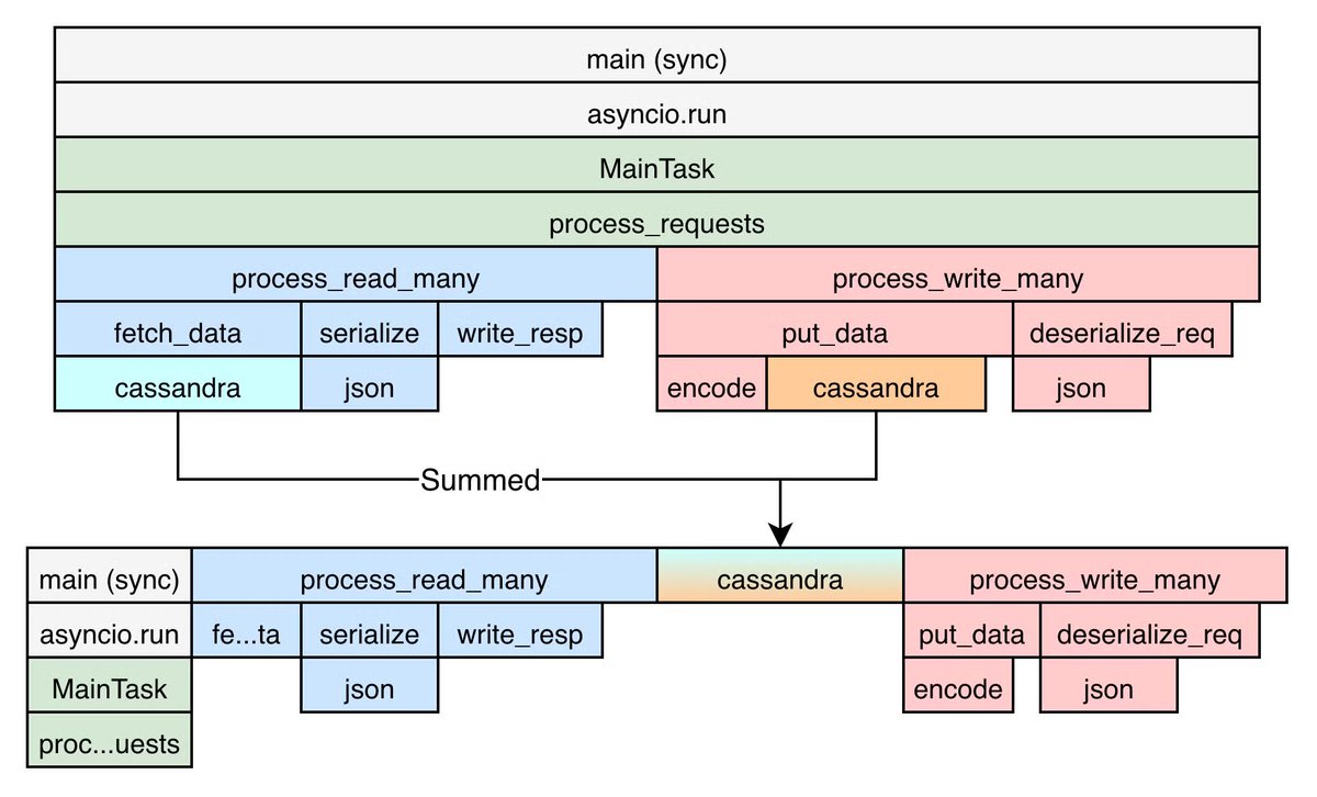 datadogdevs's tweet photo. Async Python makes traditional flame graphs harder to interpret.

We rebuilt @datadoghq's Python profiler to preserve the relationships between asyncio tasks, and cut profiler overhead by 60%+ in the process.

see how we built it → https://t.co/R8dfIQucR8 https://t.co/4gz8pzHh3T