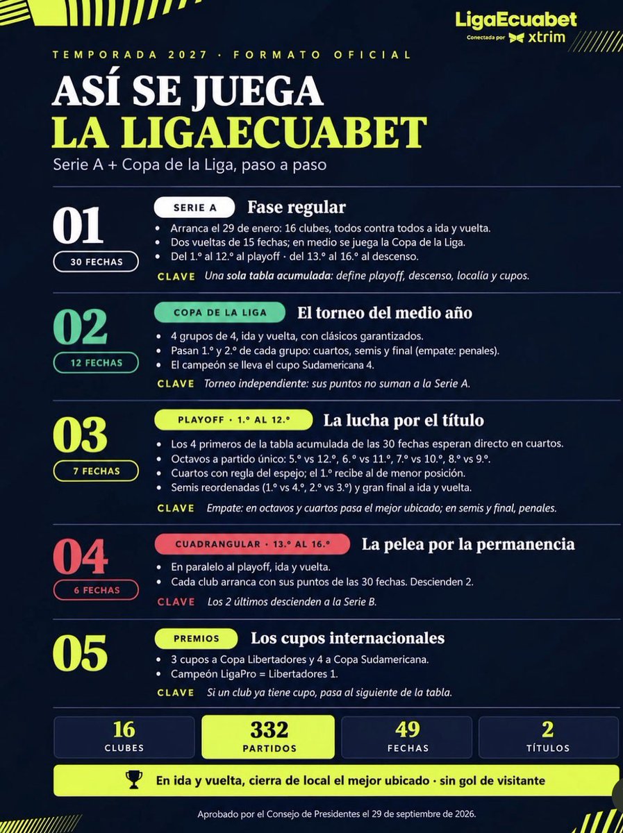 chipilaso93's tweet photo. ¡Todo resumido! Así se jugará nuestra querida @LigaEcuabetec 2027. 2 etapas de 30 fechas, nace la Copa de la Liga a mitad de año, playoffs y emoción de inicio a fin.

El torneo arrancará el 29 de enero y se disputarán 332 partidos. https://t.co/7wVmM4MUxH