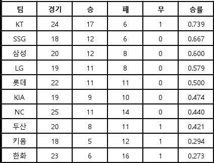 junsang_98's tweet photo. 9월 월간 팀 성적입니다. https://t.co/03XLu30jtO