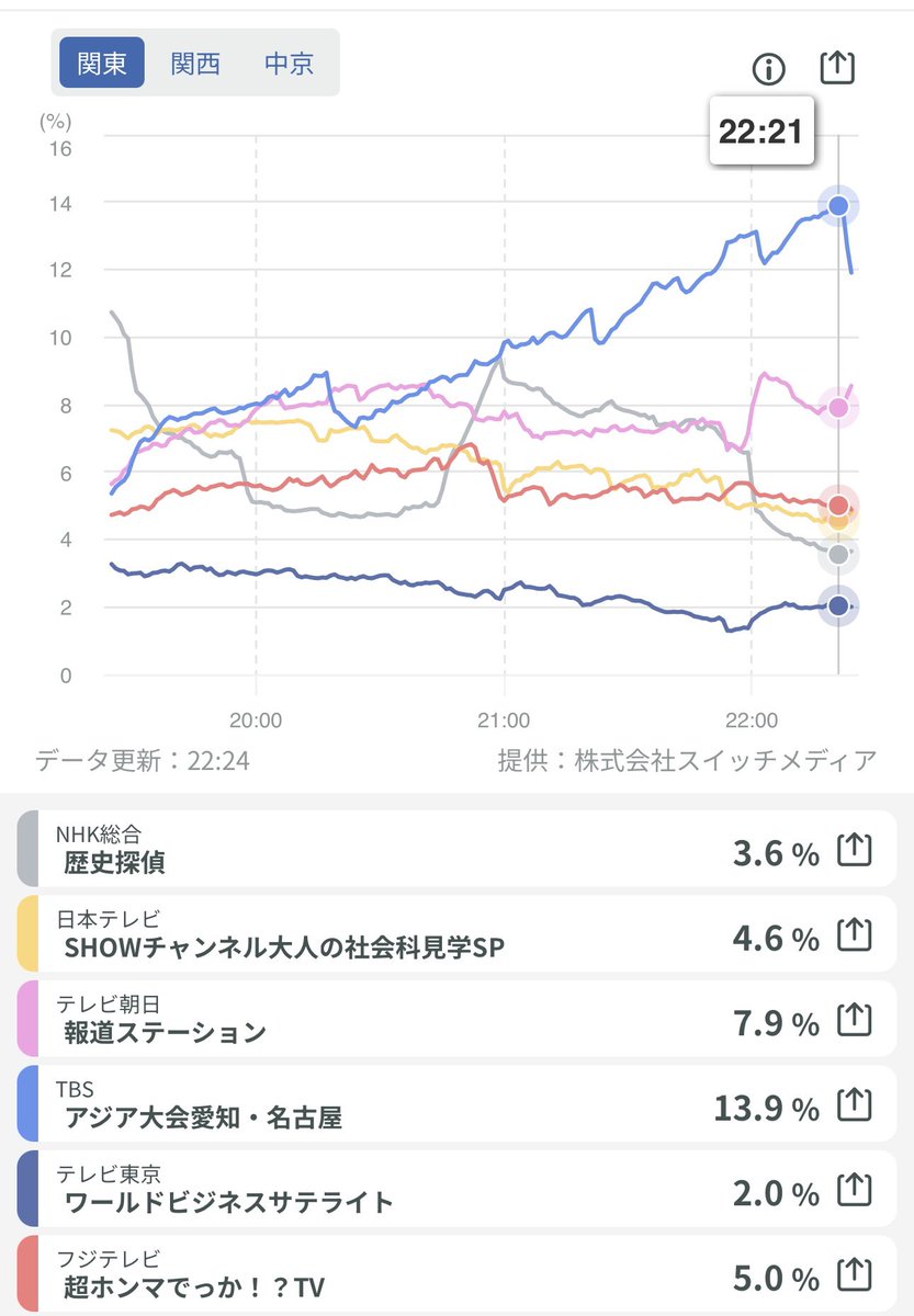 vb_tawagoto's tweet photo. これで男子バレーも勝ち上がったら

準決勝で女子サッカー決勝と
決勝で男子サッカー決勝と
もろ被りになるね

とりま明日はキリンカップ放送するから
男子サッカーは譲ってもらいましょうか

とはいっても視聴率的には
男子バレーパキスタン戦が左
男子サッカー準決勝が右
サッカーの圧勝 https://t.co/HLgvLeFacS