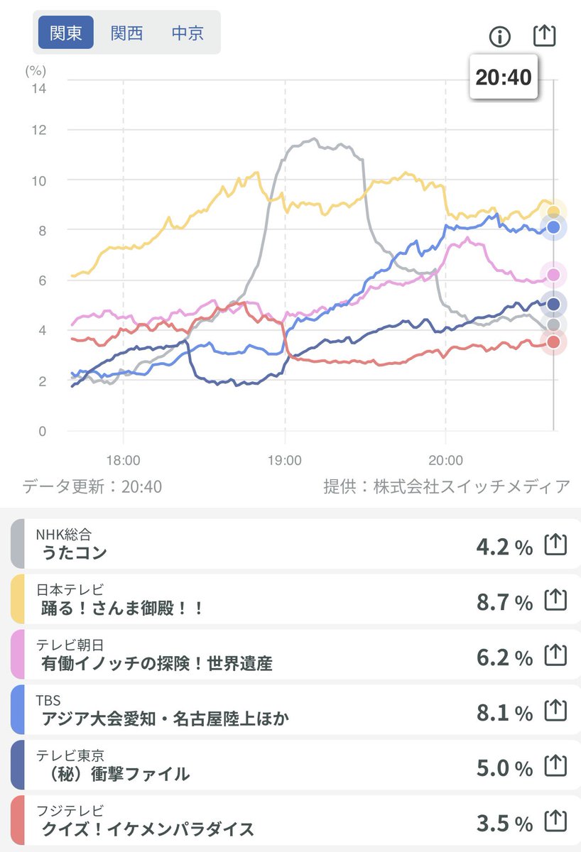 vb_tawagoto's tweet photo. これで男子バレーも勝ち上がったら

準決勝で女子サッカー決勝と
決勝で男子サッカー決勝と
もろ被りになるね

とりま明日はキリンカップ放送するから
男子サッカーは譲ってもらいましょうか

とはいっても視聴率的には
男子バレーパキスタン戦が左
男子サッカー準決勝が右
サッカーの圧勝 https://t.co/HLgvLeFacS