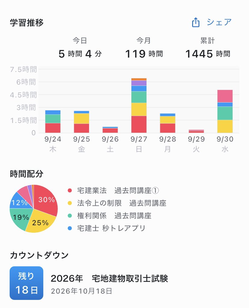 rin_nasasa's tweet photo. あと少しやるから今月120時間で終了かな。。最終月も頑張る🤜🏽⋆͛🤛🏼 何があっても諦めない！　#宅建 https://t.co/bOh5ryFFbP