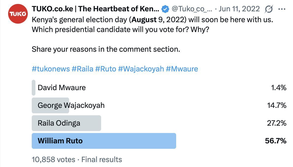ojwang_bil9070's tweet photo. Alafu sai wanatwambia ati votes are not online,, maumbwaa nyinyi😅😅 https://t.co/sqYANPhcba
