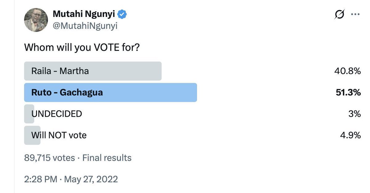 ojwang_bil9070's tweet photo. Alafu sai wanatwambia ati votes are not online,, maumbwaa nyinyi😅😅 https://t.co/sqYANPhcba