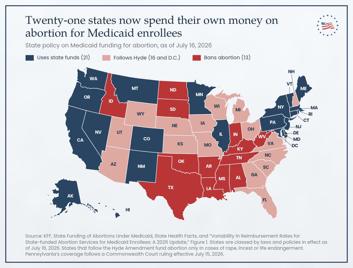 Mike_Pence's tweet photo. Republicans must continue to be the voice of conscience for the American people. We must defend Hyde in Congress and protect life in every statehouse across the country, especially the 21 states that are violating the spirit of Hyde with fungible state dollars. https://t.co/zo276UVSsF