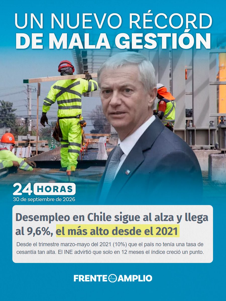 elfrente_amplio's tweet photo. 9,6% de desempleo. El Gobierno del desempleo.

Ya son cinco mediciones consecutivas con el desempleo sobre el 9% y, en un año, se destruyeron 88 mil empleos formales.

Chile necesita empleos ahora, no promesas para el próximo año. El Gobierno debe hacerse cargo. https://t.co/5k3jaWyQar