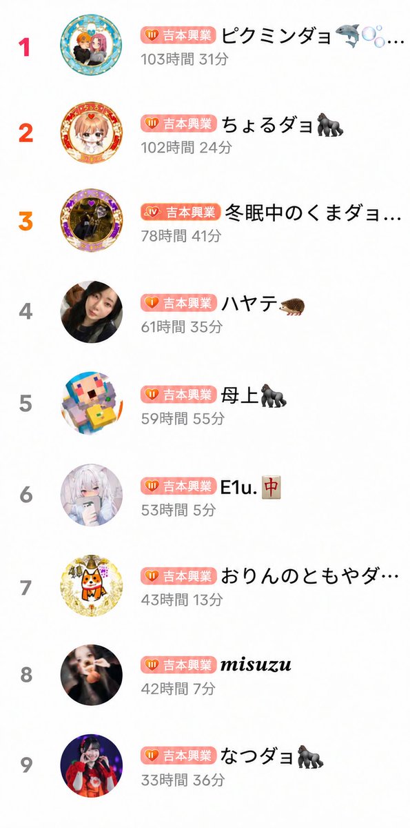 choru58's tweet photo. 9月のギフト🎁or視聴時間ランキング👀

ギフト部門🎁
1位みすず 2位くま 3位まい

視聴時間部門👀
1位ピクミン 2位くま 3位ハヤテ

いつも本当にありがとう♡🙏
🔥10月も楽しんでいこう🔥
応援よろしく🦍 https://t.co/CSHVuIfL2f