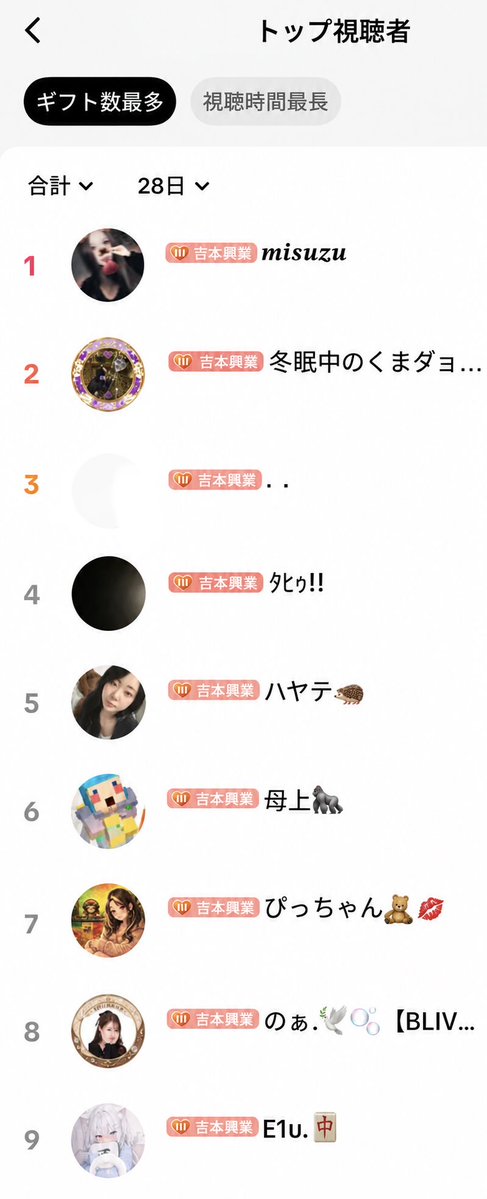 choru58's tweet photo. 9月のギフト🎁or視聴時間ランキング👀

ギフト部門🎁
1位みすず 2位くま 3位まい

視聴時間部門👀
1位ピクミン 2位くま 3位ハヤテ

いつも本当にありがとう♡🙏
🔥10月も楽しんでいこう🔥
応援よろしく🦍 https://t.co/CSHVuIfL2f