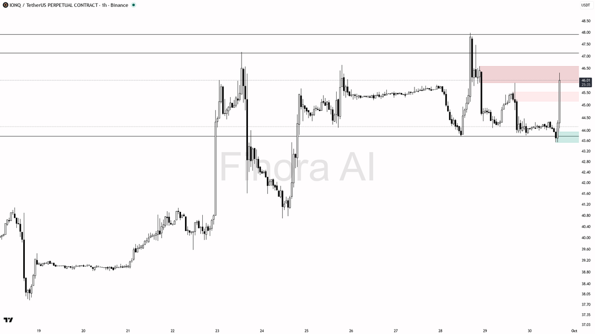 🔥 $IONQ 4.6% lift on 8.8x volume shows real buying, not a counter-trend gamble

- my bias is bullish here — 1h and daily structure are aligned bullish with BTC