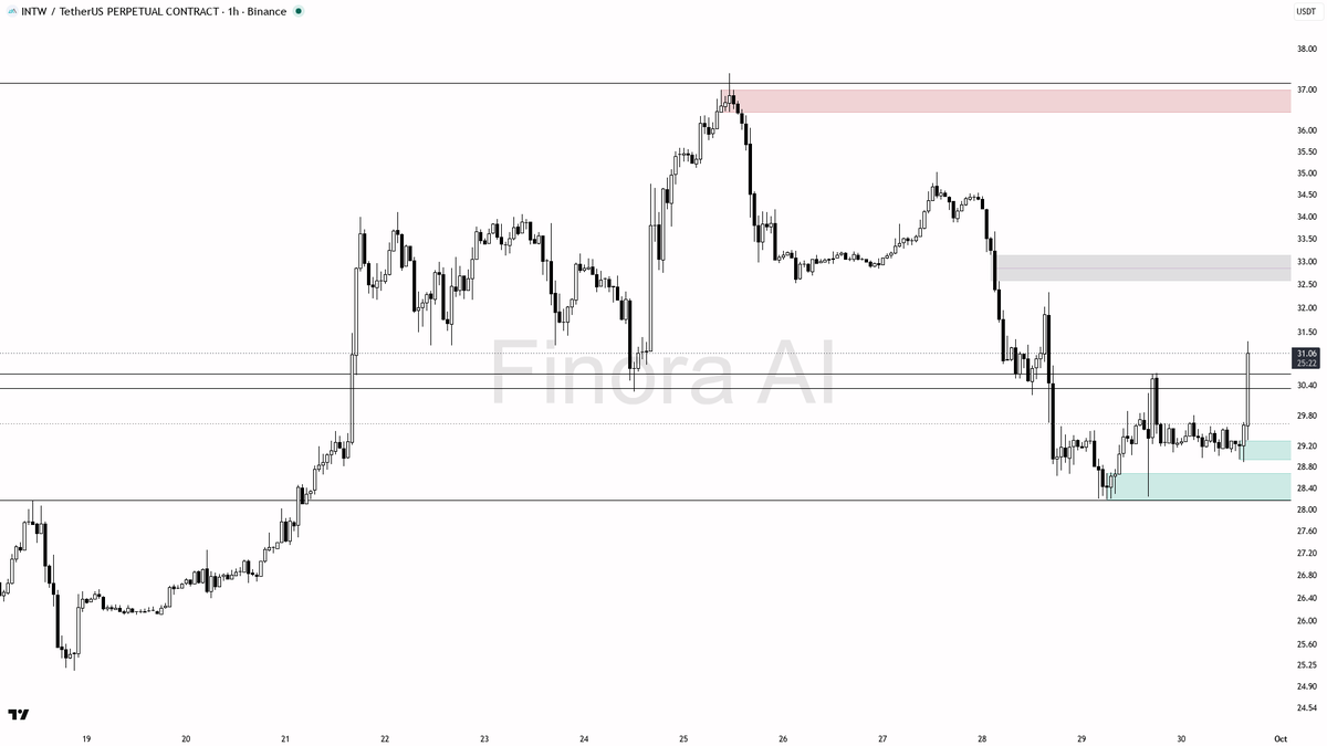 📈 $INTW 5.7% spike on 2x volume shows real expansion in the bullish regime 🧵👇 
 [📷](https://pbs.twimg.com/media/HTd-Z3sW4AAG0jk.png) https://pbs.twimg.com/m