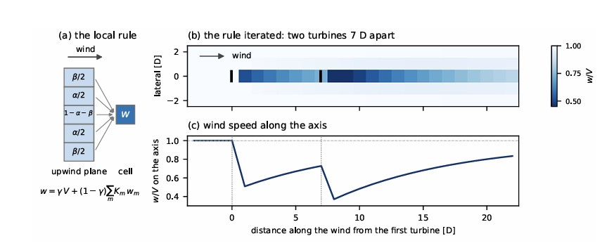 MFischetti's tweet photo. Can wind wakes be described by a simple linear convolution? 

Presenting *EndoWake*, aka Wind Modelling by Linear Programming; joint work with @MartiFischetti 

1. Theory and MILP model:

https://t.co/n5SXn4SUCh

2. Application on GPUs:

https://t.co/pcgDJm3DDU https://t.co/n7UGktWusW