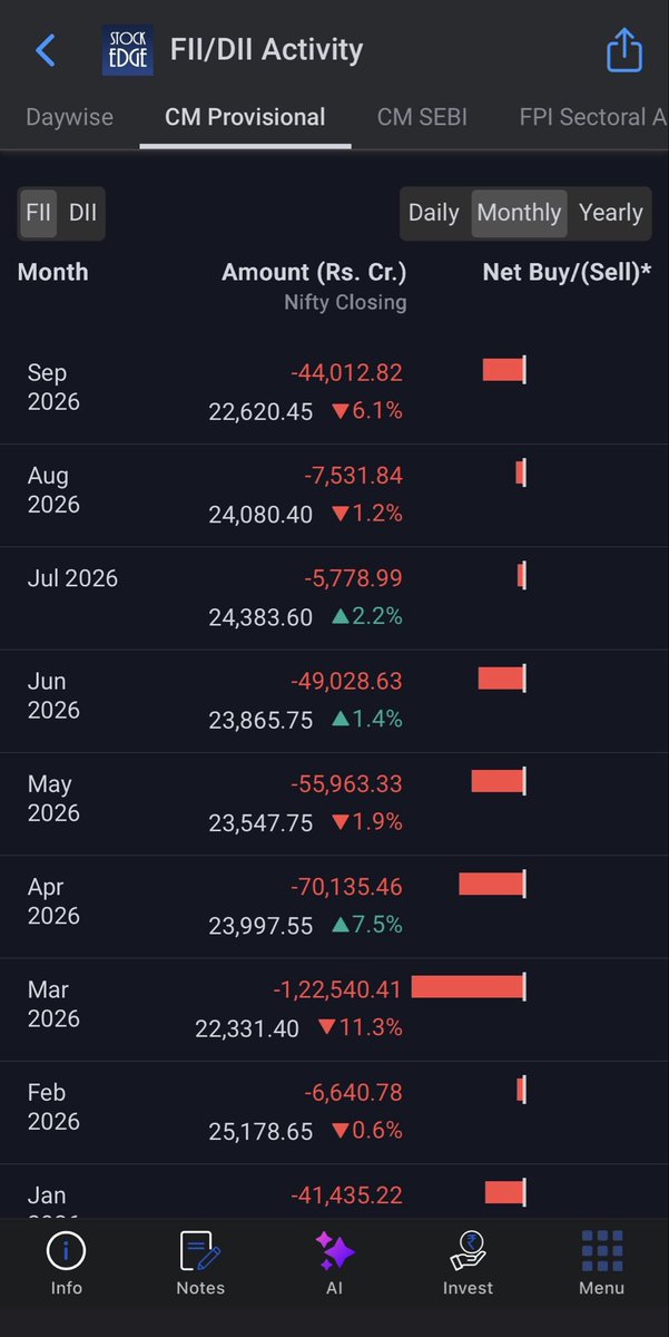 Rohit2jains's tweet photo. ₹44,000+ crore.

That’s roughly how much FII sold in Indian equities in September.

Nifty: −6%
IT: −11%
Midcaps: −7.6% 

DII absorbed most of it.

So the market didn’t collapse.

The real question isn’t why FII sold.

It’s:

How long can domestic money keep supporting Indian equities without foreign confirmation?