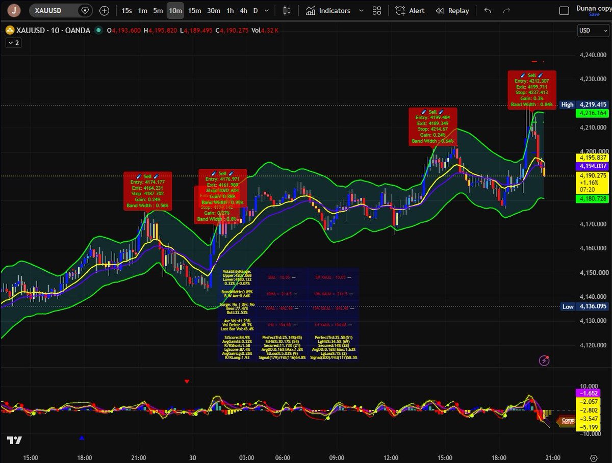 DunanSystem's tweet photo. 🚨 Today's XAUUSD signals. The Dunan Trading System captured multiple high-probability reversal zones across both bullish and bearish market movements. 📊

#Trading #indicator #scalping #TradingView #Forex #Crypto #XAUUSD #GoldTrading #PriceAction #DayTrading #TechnicalAnalysis https://t.co/5Nlk5z3INY