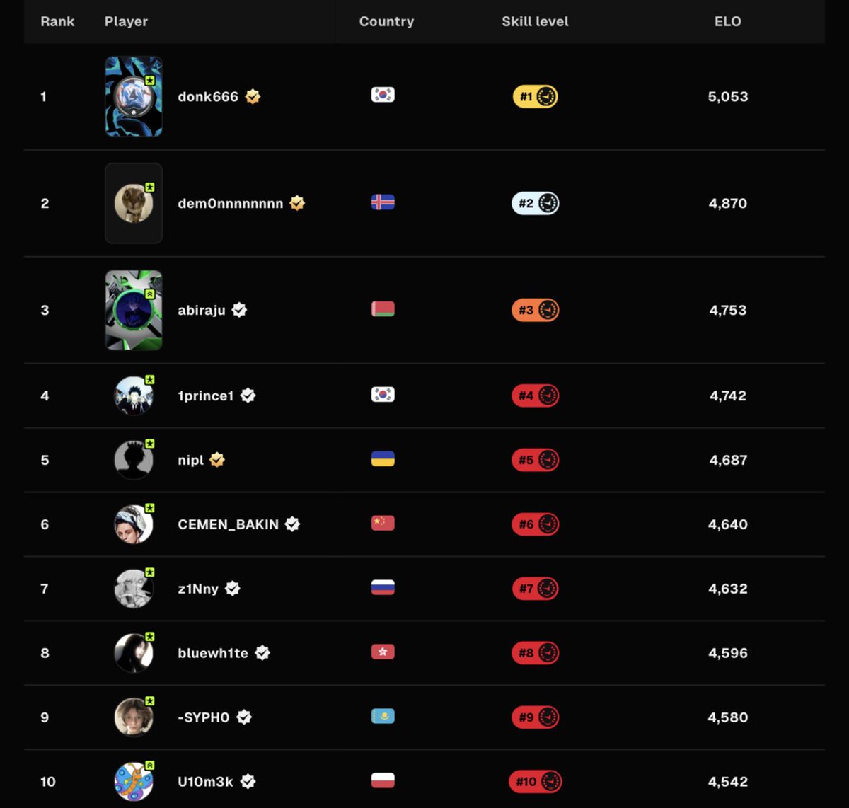lepajeecs's tweet photo. This is how FACEIT TOP #10 is looking today ‼️

donk is still on the top of EU rankings 🔥

#FACEIT #CS2 #CS2news #CounterStrike #esport https://t.co/xMyuQOYkhX