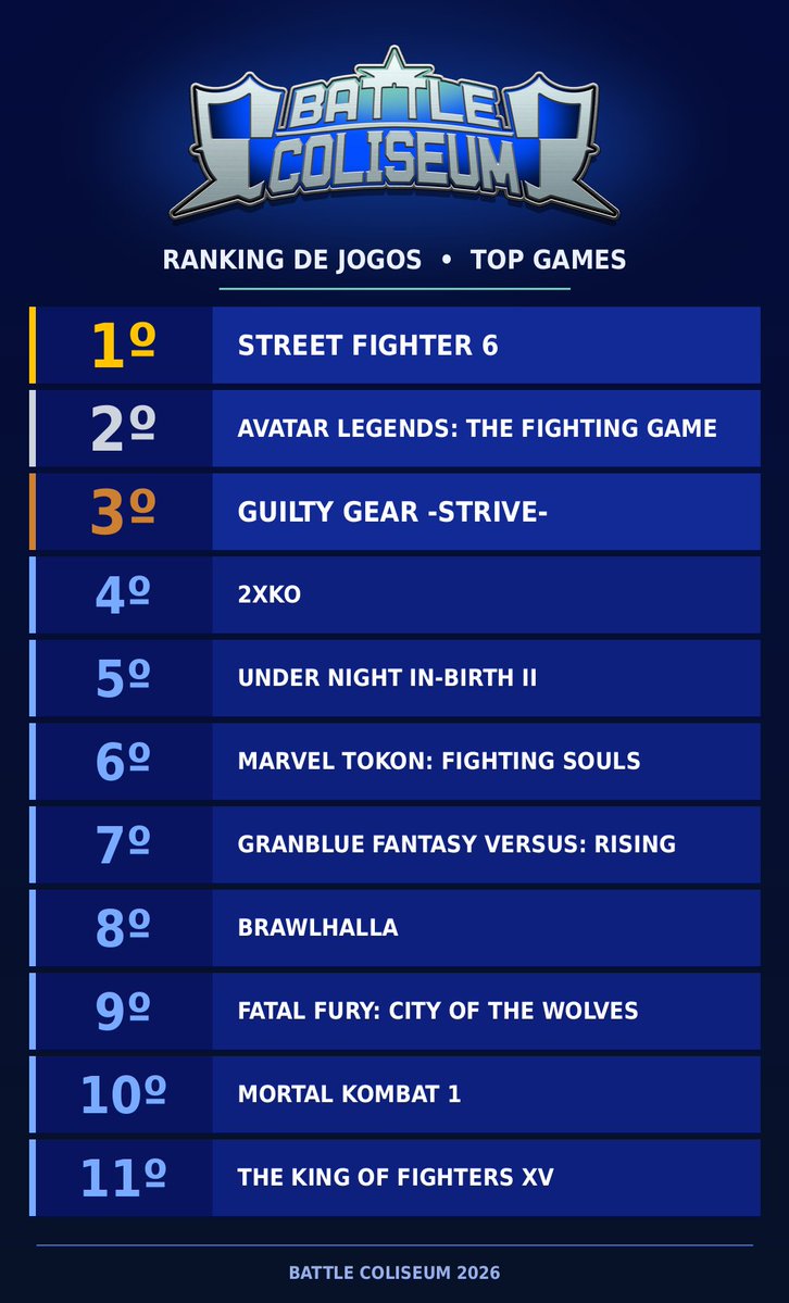 fgcsaopaulo's tweet photo. O Ranking parcial de inscritos nos mais games do  #BattleColiseum2026

E aí, qual jogo você vai participar para deixar ele no topo? 

Tic-tac...⏰ Inscreva-se hoje!  (comentário abaixo) https://t.co/RC6wykxNew