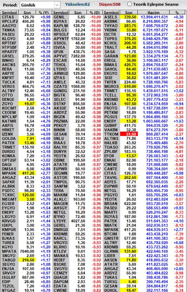 BorsaMiray's tweet photo. Anlık endeks #xu100 %-2.60

Yükselen hisse sayısı 82
Düşen hisse sayısı 508 

6 tane tavan da,72 tane taban da bekleyen hisse var

İşlem hacmi ise 140 Mr.

Gurur tablosu maşallah 

Satmadıkça zararda değilsiniz diyen bir arkadaş vardı ne yapıyor acaba ? https://t.co/a3ibqVEYlv