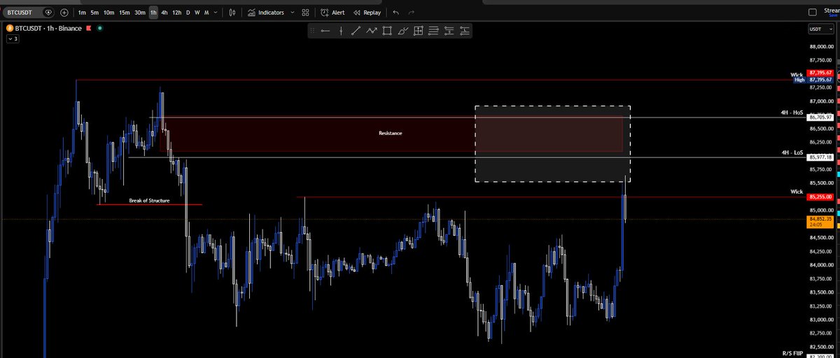 AdrianWasilew18's tweet photo. Finally bitcoin:native  got in to the main resistance / liq pocket that I mentioned on the Sunday stream. took a small scalp form the 85.7 resistance, if we push higher I'm more than happy to ladder in to the 85.9 and above resistance. BTC is still in a broken structure and we are  getting close to a Monthly / Q3 close today, this could  be a big volatility momentum with a clear direction till the end of the year.