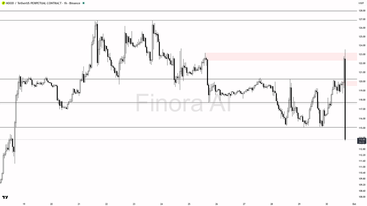 ⚠️ $HOOD 3.8x volume on -2.8% selling pressure points to distribution, not strength

- my bias is bearish here on the 1h — this is a counter-trend move versus b