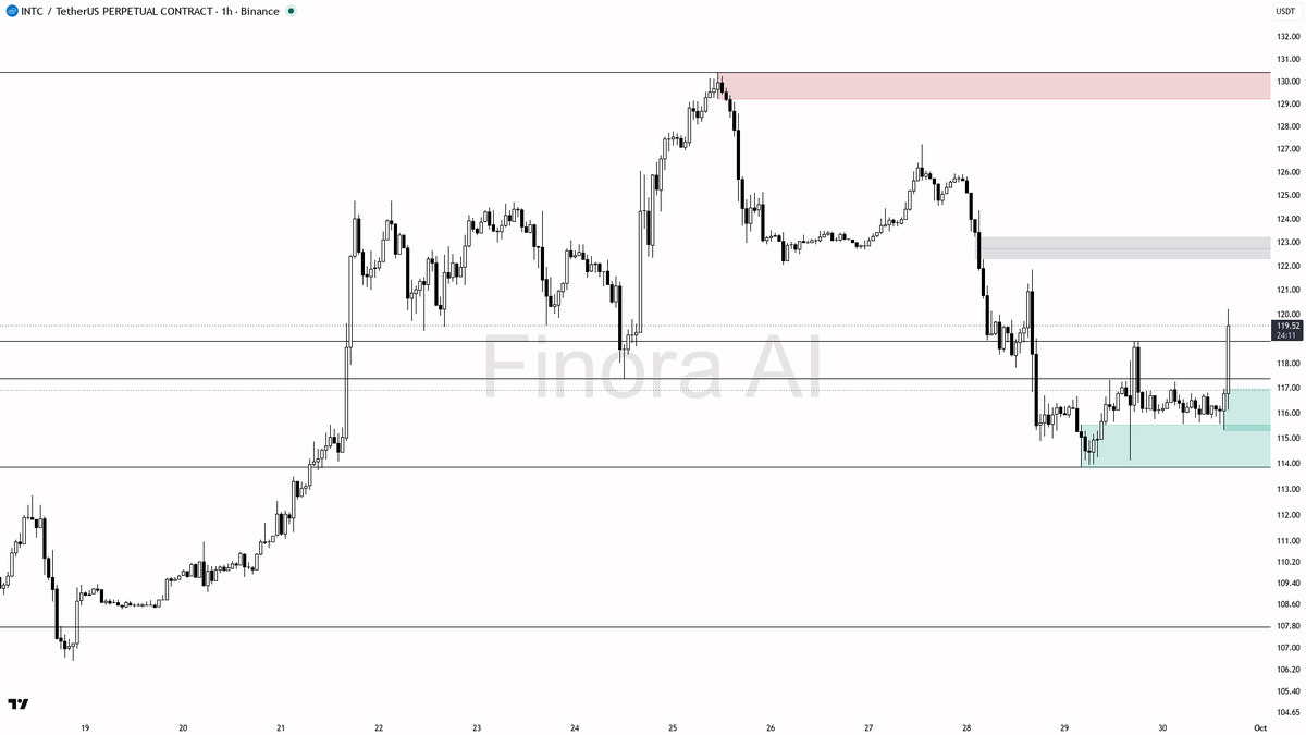 ✅ $INTC 3% burst on 1.8x volume reads as continuation not a trap

- my bias is bullish here — that +3% burst with the volume spike reads as continuation, not a 
