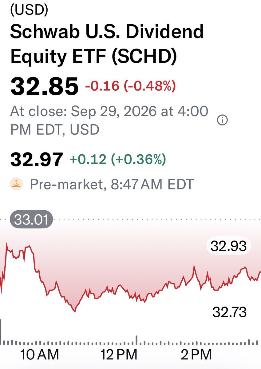 SCHDETF's tweet photo. ☕️ GOOD WEDNESDAY MORNING!
• $SCHD PRE MARKET
$32.97 +0.36% 🟢
• Yesterday’s Trading Range:
$32.73 – $32.95

$SCHD is flirting with $33 before the bell after setting another new two-month low yesterday.

• Premarket Comp:
🟢 $SCHG: +0.59%
🟢 $SCHD: +0.36%
🟢 $VTV: +0.35%
🟢 $SPY: +0.28%
🟢 $QQQ: +0.24%
🟢 $VYM: +0.02%

A greener start across the board this morning, with $SCHD trying to reclaim that $33 level after yesterday’s weakness.

🤔 Does $SCHD get back above $33 today and hold it, or is this just another bounce before lower lows?