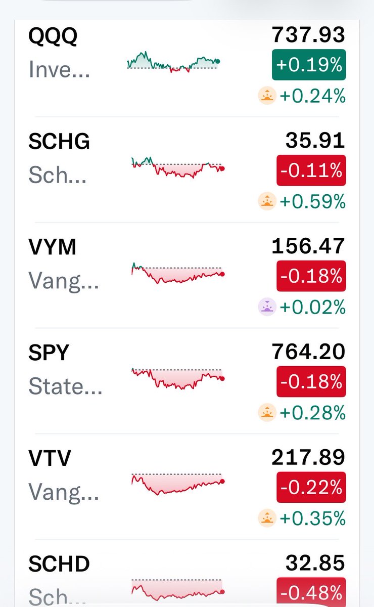 SCHDETF's tweet photo. ☕️ GOOD WEDNESDAY MORNING!
• $SCHD PRE MARKET
$32.97 +0.36% 🟢
• Yesterday’s Trading Range:
$32.73 – $32.95

$SCHD is flirting with $33 before the bell after setting another new two-month low yesterday.

• Premarket Comp:
🟢 $SCHG: +0.59%
🟢 $SCHD: +0.36%
🟢 $VTV: +0.35%
🟢 $SPY: +0.28%
🟢 $QQQ: +0.24%
🟢 $VYM: +0.02%

A greener start across the board this morning, with $SCHD trying to reclaim that $33 level after yesterday’s weakness.

🤔 Does $SCHD get back above $33 today and hold it, or is this just another bounce before lower lows?