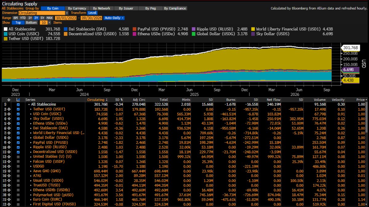 M_McDonough's tweet photo. Our stablecoin dashboard is now live and updating hourly at RWAS<GO> on @TheTerminal. Thanks to @ethanyish and the entire @AlliumLabs team for providing the underlying data! https://t.co/R0umGq30Un