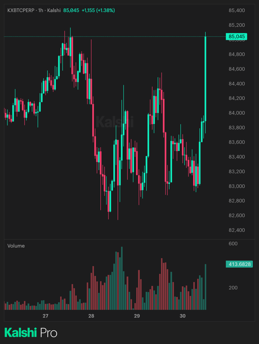Kalshi_Crypto's tweet photo. JUST IN: Bitcoin reclaims $85,000

36% chance it hits $100,000 this year https://t.co/ZkjopWOsIF