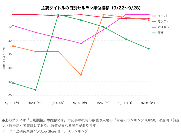 kopachi's tweet photo. 【9月第4週 Weekly #セルラン分析】

🥇1位（±0）：『イーフト』
🥈2位（+1）：『ホワイトアウト・サバイバル』
🥉3位（+1）：『ゴシップハーバー』
🔥18位（+54）：『原神』
🔥43位（+44）：『デュエル・マスターズ プレイス』
🔥40位（+36）：『ツイステ』
🆕21位（NEW）：『バンドリ！アワーノーツ』
🆕29位（NEW）：『刀剣乱舞ぱずぎり』

🔬研究所メモ｜モンスト「MONST FREAK 2026」特集

・『ちるキャン△』に見る"終わらせない"リニューアル
・『パズドラ』の"原点回帰"施策
・『モンスト』オンラインイベント「モンフリ」特集
└"発表を分割する"設計
└"いつ売らないか"の課金タイミング設計

日別では『原神』『パズドラ』『モンスト』も首位を獲得。
7日間で4タイトルが首位を分け合う、屈指の混戦の1週間でした。

👇️詳細はリプライのリンクから
#セルラン