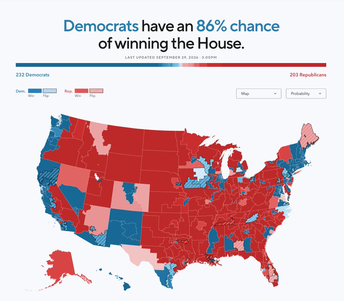 VoteHub's tweet photo. VoteHub U.S. House Forecast Outlook

Democrats: 231
🔵 Solid: 200
🔵 Likely: 13
🔵 Lean: 14
🔵 Tilt: 4

Republicans: 203
🔴 Solid: 147
🔴 Likely: 31
🔴 Lean: 15
🔴 Tilt: 10

Tossup: 1
🟡 Tossup: 1 https://t.co/29woFGz9Nj