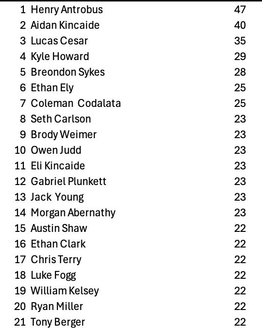 MillerStrength's tweet photo. BOYS CHIN UP TEST TOP 20: Henry takes the top spot with 47! Great job Henry! #NeverDaunted https://t.co/i0arOeYnwG