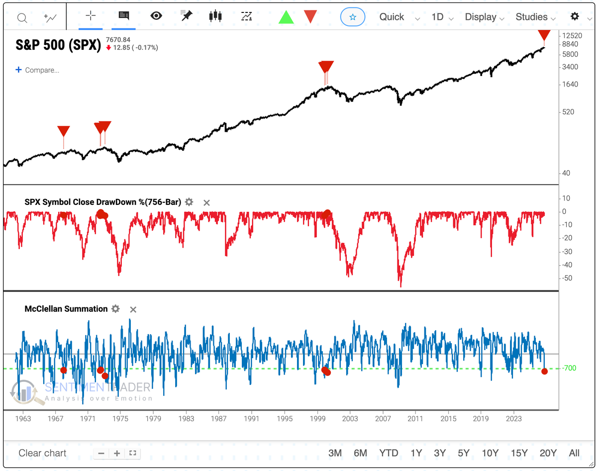 jasongoepfert's tweet photo. It's even more extreme than noted. The S&amp;P's $SPY within 3% of a high while McSumm is < -700.

Ugly markets. https://t.co/ttOrWWwEuu