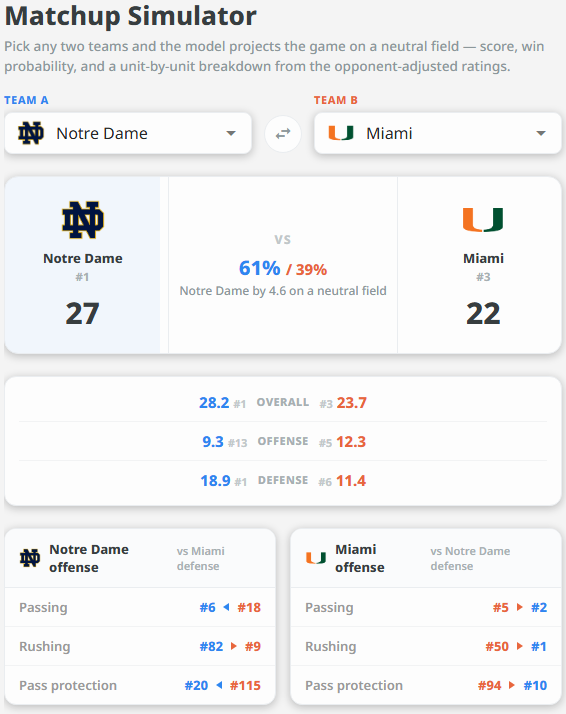 realFanbaseU's tweet photo. Early look at #GoIrish vs #GoCanes on a neutral field.  The game being at Notre Dame will add ~3 points.

Match any two teams at FanbaseU https://t.co/uDpzO8jsqa