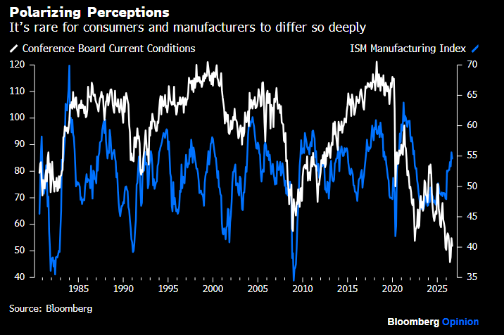 elerianm's tweet photo. A great chart from John Authers illustrating the unusual decoupling between US consumer confidence and the manufacturing sector.
#economy #markets @johnauthers https://t.co/cyMLGmtrcq