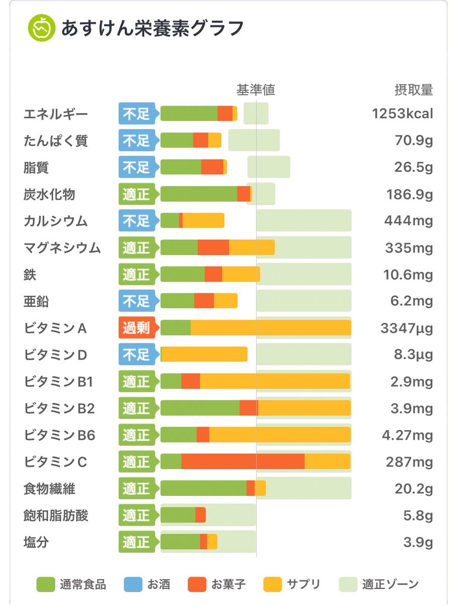 _ringo_c_diet's tweet photo. #あすけん https://t.co/h1R59atEIB
本日の結果！ https://t.co/ifnKK2TRRU