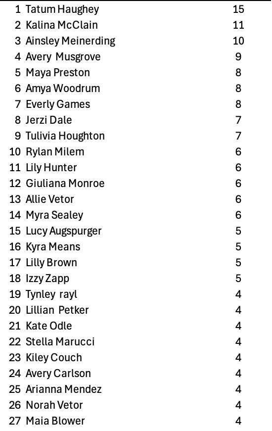 MillerStrength's tweet photo. GIRLS CHIN UP TEST TOP 20: Tatum takes the top spot with 15! Great job Tatum! #NeverDaunted https://t.co/ccQIwEQMH7