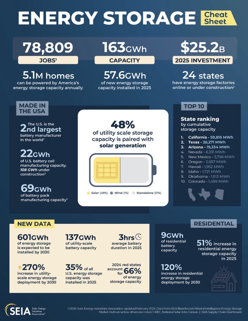StandardSolar's tweet photo. The latest data from @SEIA demonstrates why #energystorage is the critical backbone of America's clean energy transition.

#EnergyStorage #CleanEnergy #SEIA https://t.co/AlXYZvZjzN