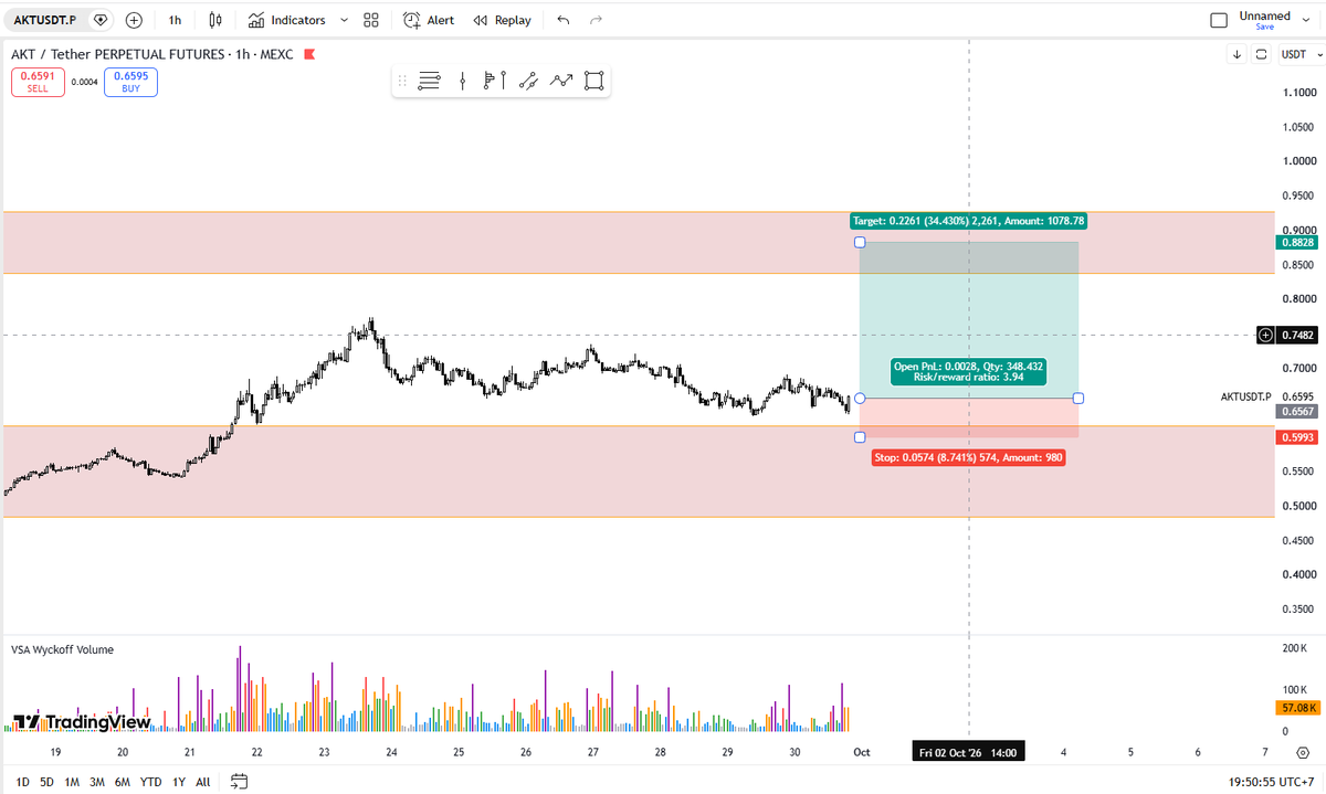 lbc796's tweet photo. #AKTUSDT #AKT $AKT 
Long Position. https://t.co/IsAqoSu4G3