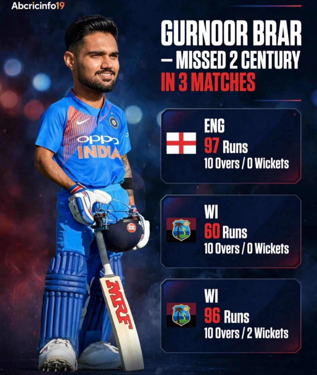 Rathwa0019's tweet photo. Gurnoor Brar Came So Close… 2 Centuries Missed in 3 Matches! 😮💨🔥
#GurnoorBrar #Cricket #TeamIndia #CricketUpdates #INDvsWI #INDvsENG #CricketStats #ABCricinfo https://t.co/zBfHlKhnpd